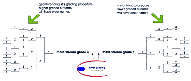 river grading